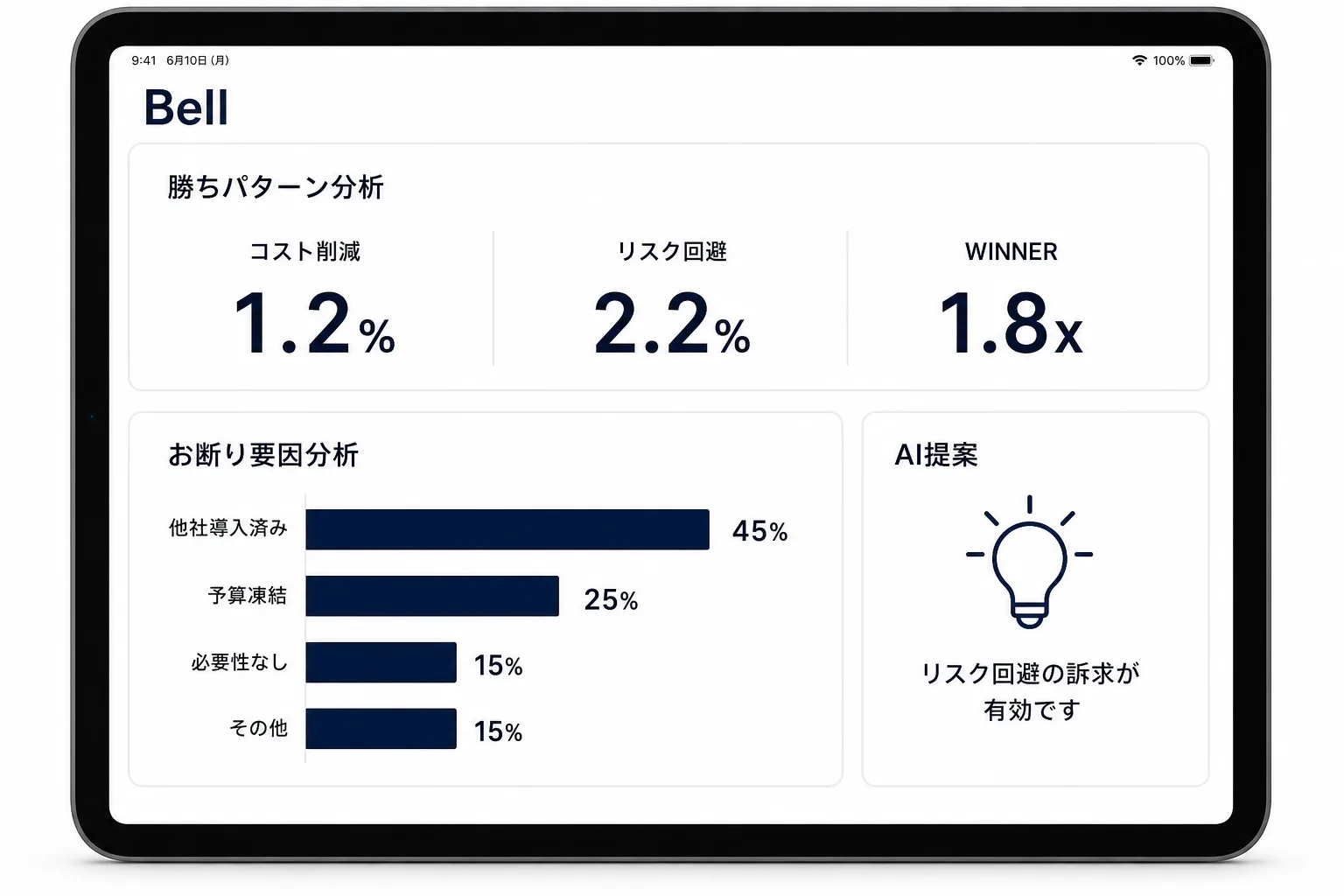 A/B testing and refusal-factor analysis dashboard