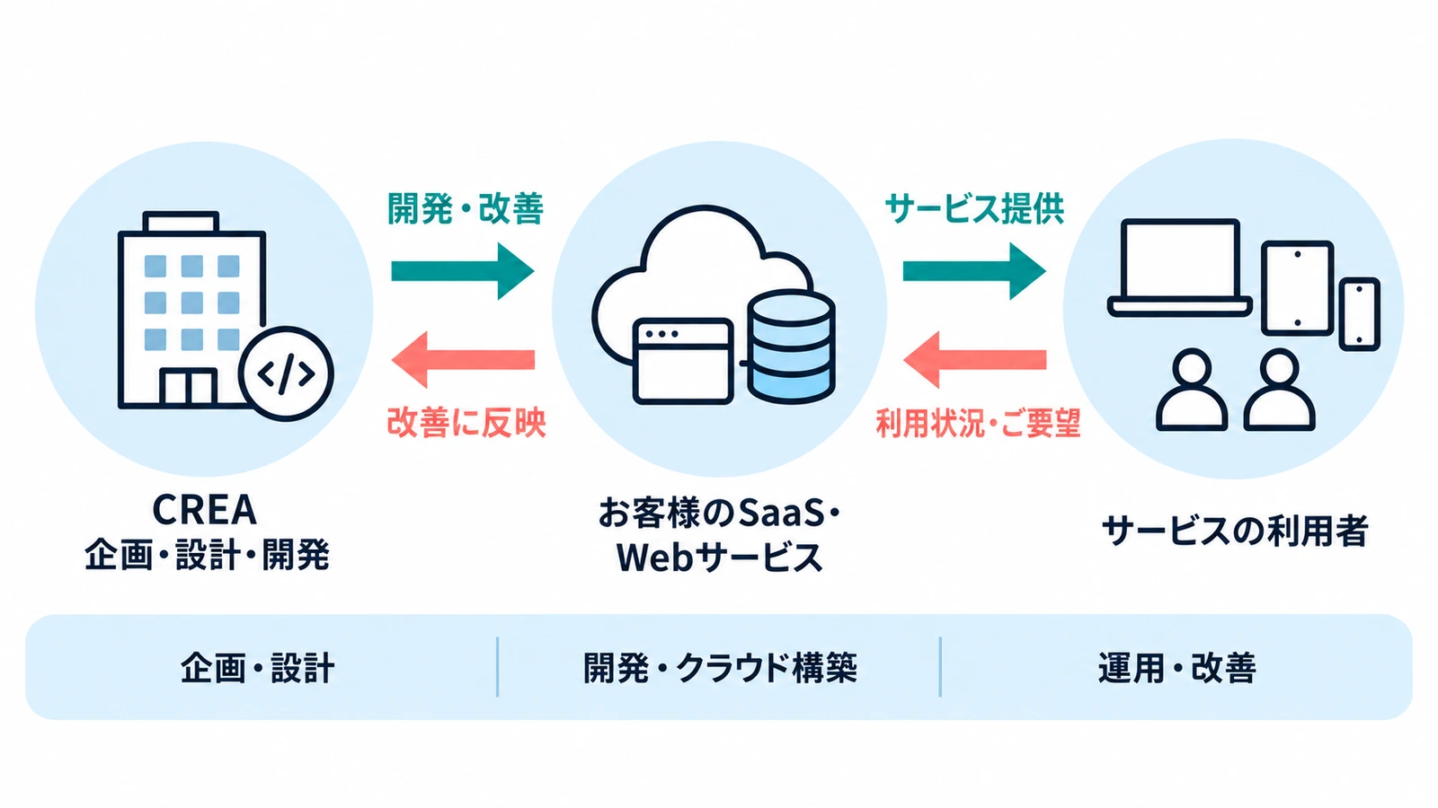 CREAがお客様のSaaSを企画・開発し、利用者の声を運用改善につなげる流れ
